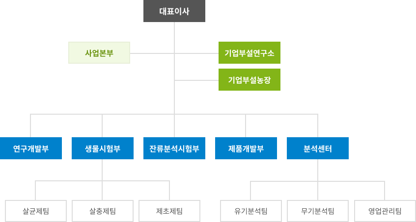 조직도